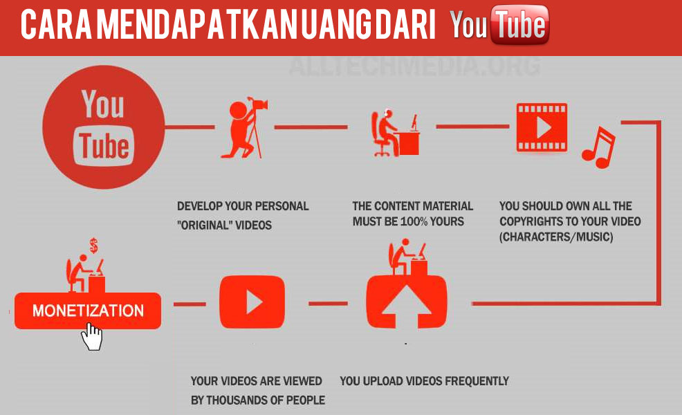 Cara Mendapatkan Uang Dari YouTube dengan Menonton Video