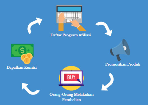 Strategi Meningkatkan Peluang Monetisasi